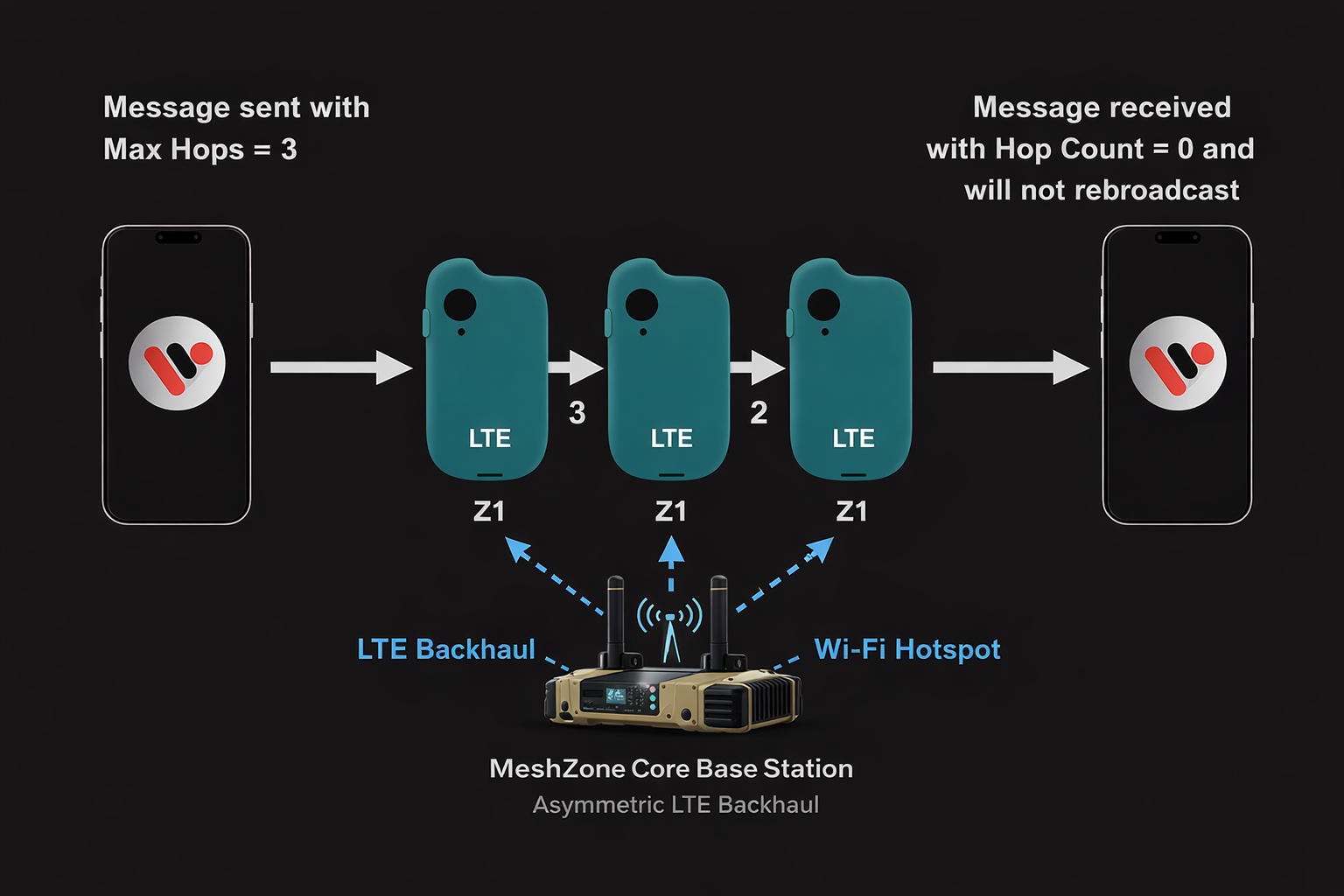 MeshZone Communication Flow Diagram